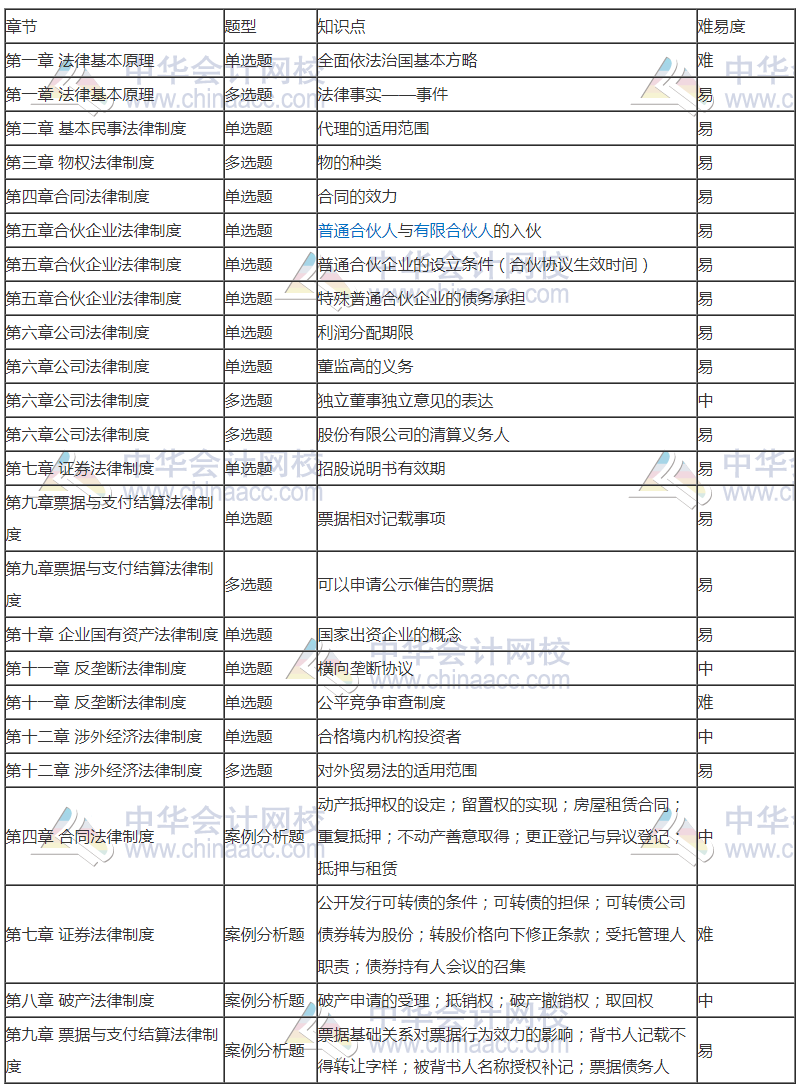 2020注會(huì)專業(yè)階段《經(jīng)濟(jì)法》考試考點(diǎn)總結(jié) 都考了哪些知識(shí)點(diǎn)？