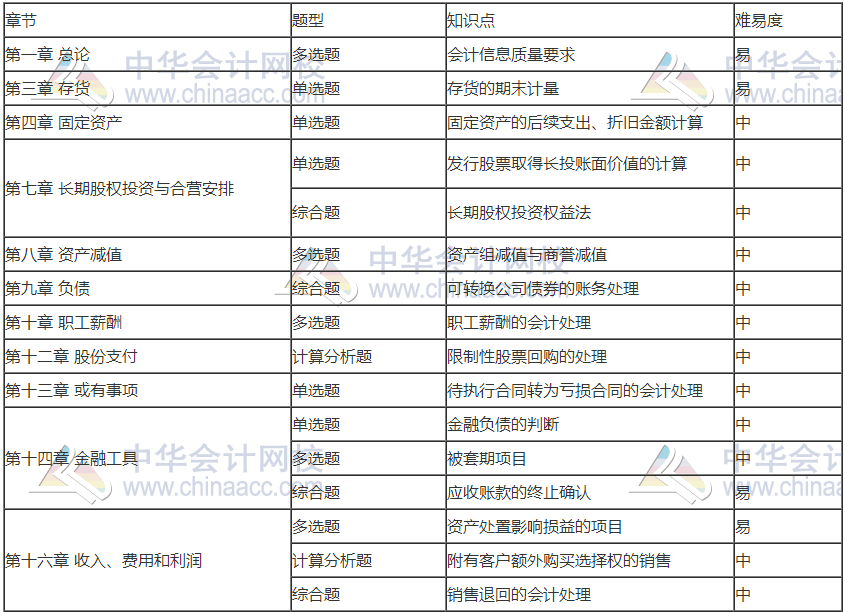 前方有坑！11日走出考場的注會考生都考了哪些題？