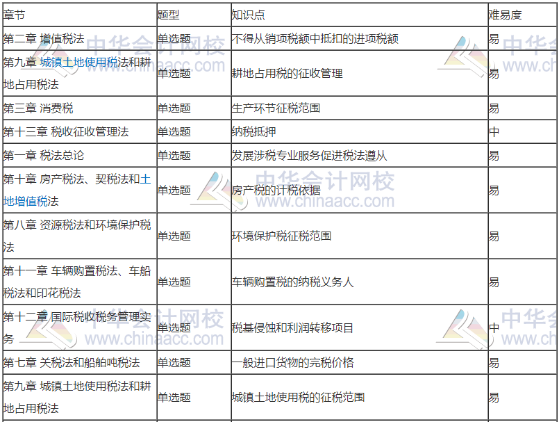 前方有坑！11日走出考場的注會考生都考了哪些題？