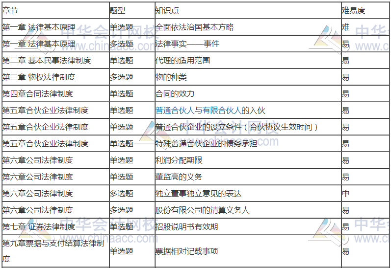 前方有坑！11日走出考場的注會考生都考了哪些題？