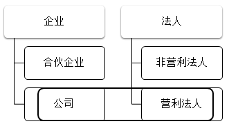 2021中級(jí)會(huì)計(jì)職稱經(jīng)濟(jì)法預(yù)習(xí)知識(shí)點(diǎn)：公司的概念和種類