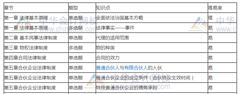 劉佳星揭秘：11日注會經(jīng)濟(jì)法考點(diǎn)總結(jié)+17日考生注意??！快看>