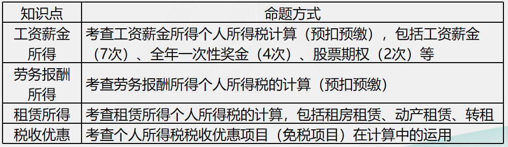 劉丹分析11日考情：圈出17號注會《稅法》重點 切勿錯過！