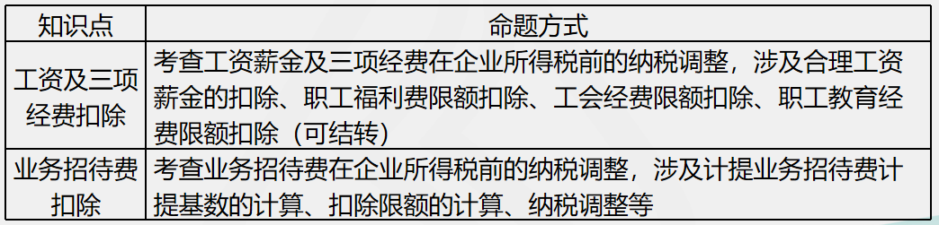 劉丹分析11日考情：圈出17號注會《稅法》重點 切勿錯過！