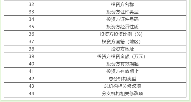 【輕松辦稅】稅務(wù)變更不會(huì)做？看這里就夠啦