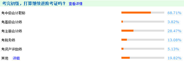 初級(jí)考試結(jié)束后 近70%的人都做了這件事！轉(zhuǎn)戰(zhàn)中級(jí)會(huì)計(jì)職稱(chēng)！