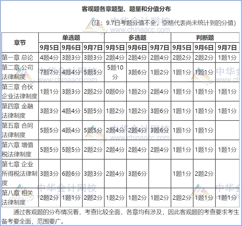 用試題告訴你：2021年中級經(jīng)濟(jì)法這幾大重要章節(jié)這樣學(xué)！