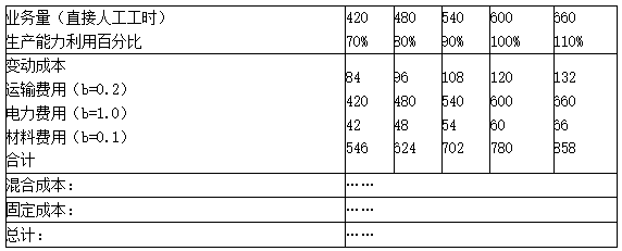 預算的編制方法——固定預算法與彈性預算法