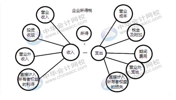 企業(yè)所得稅稅前扣除你了解多少？快來補(bǔ)課~