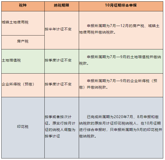 電子稅務(wù)局五稅種“綜合申報(bào)”攻略來(lái)襲~