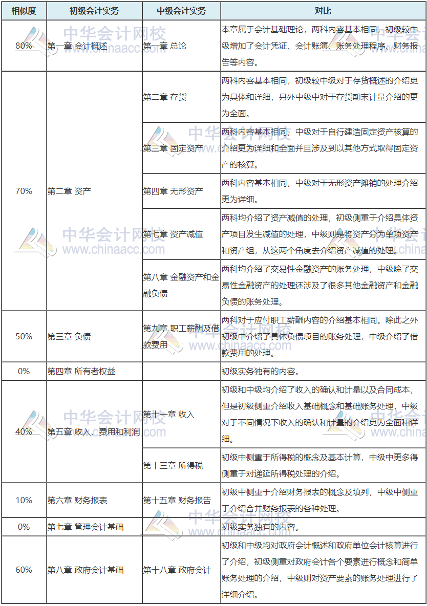 	
震驚！中級(jí)會(huì)計(jì)成績(jī)公布啦  初級(jí)vs中級(jí)會(huì)計(jì)關(guān)聯(lián)性這么大！
