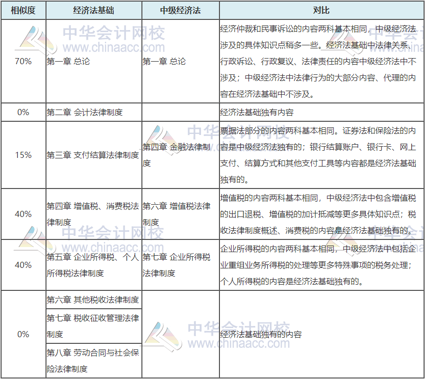 	
震驚！中級(jí)會(huì)計(jì)成績(jī)即將公布 初級(jí)vs中級(jí)會(huì)計(jì)關(guān)聯(lián)性這么大！
