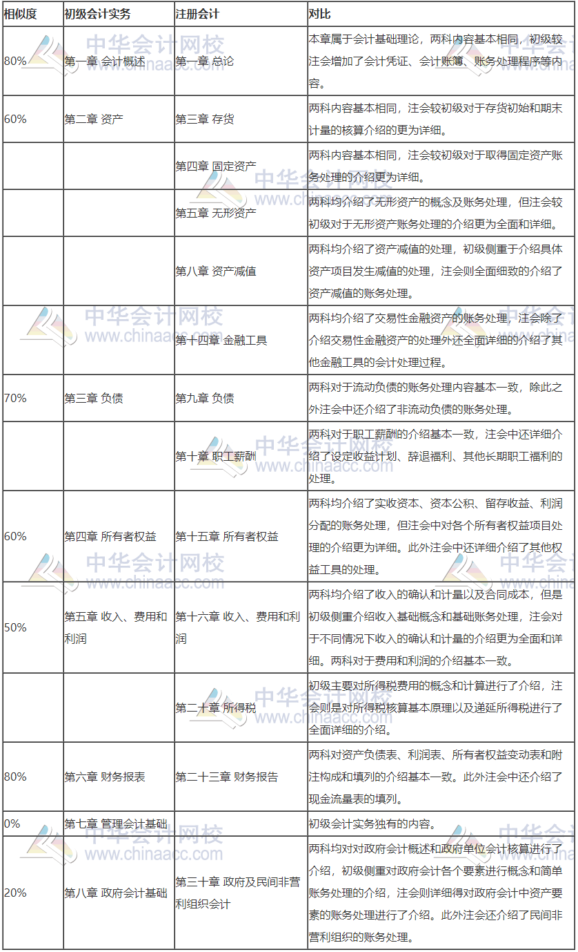 2020注會考試正在進(jìn)行時！參加初級會計考試打基礎(chǔ)再好不過！