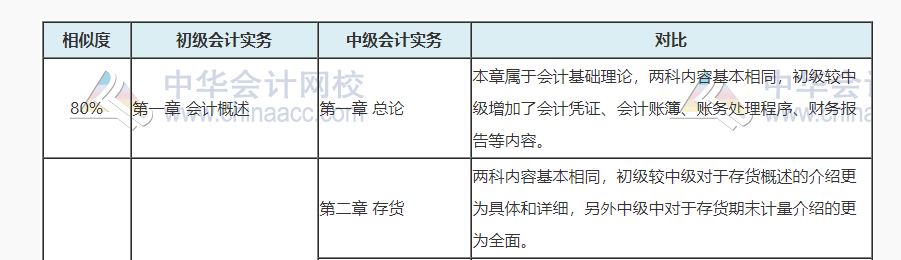 中級會計考試涼涼誰之過？聽說初級會計考試容易上岸呦！