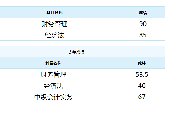 恭喜！中級會計職稱來報喜 高分學(xué)員頻出！