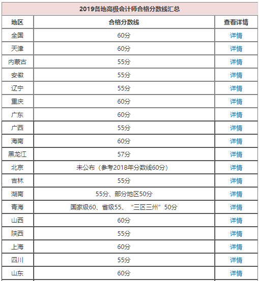 高會考了57分能申報評審嗎？合格分?jǐn)?shù)線多少？