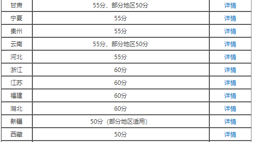 高會考了57分能申報評審嗎？合格分?jǐn)?shù)線多少？