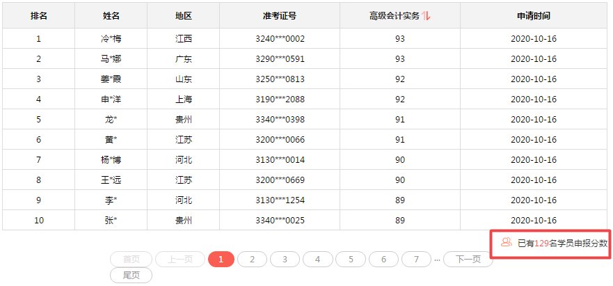 2020年高會分數(shù)都不低？評審又有壓力了？