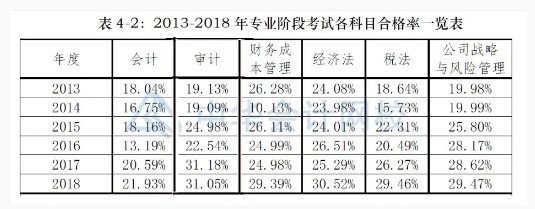 【直擊現(xiàn)場】注會《會計》考場空蕩蕩？出考率為什么這么低？