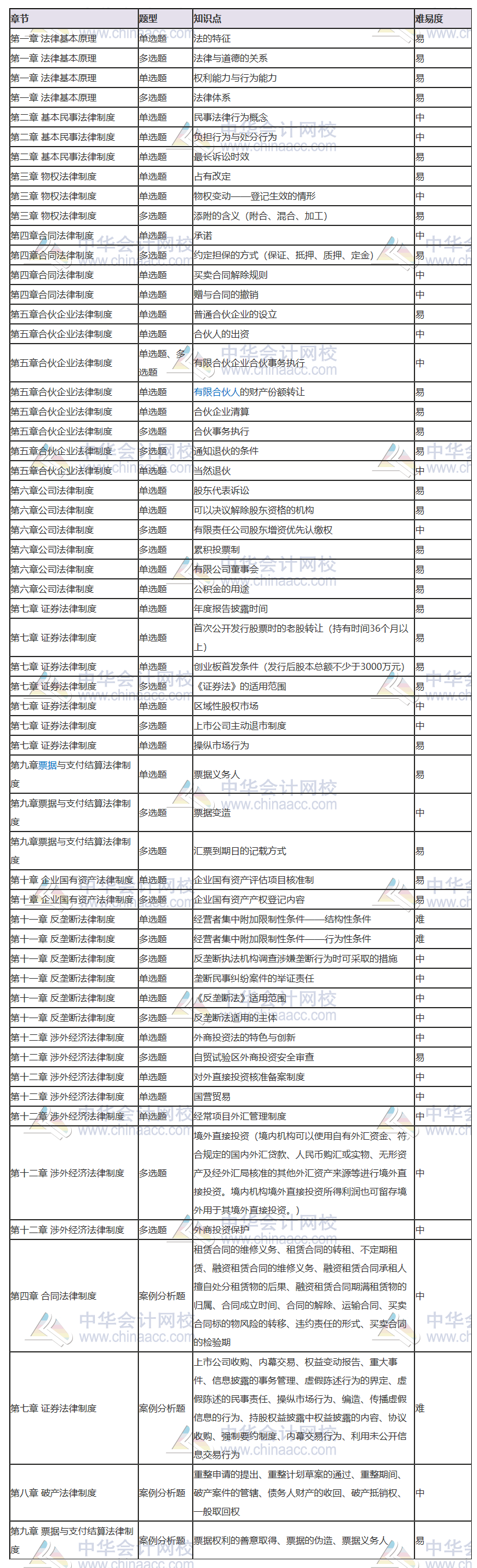 2020注會(huì)《經(jīng)濟(jì)法》考點(diǎn)總結(jié)（第二場） 都考了哪些知識(shí)點(diǎn)？