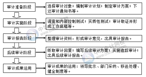 內(nèi)部審計工作流程及審計報告注意事項有哪些？