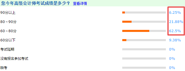 2020調(diào)查數(shù)據(jù)解密：今年高級會計師考生分數(shù)呈整體上升趨勢？