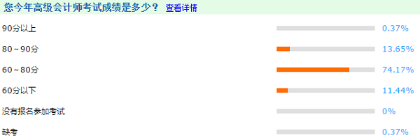 2020調(diào)查數(shù)據(jù)解密：今年高級會計師考生分數(shù)呈整體上升趨勢？