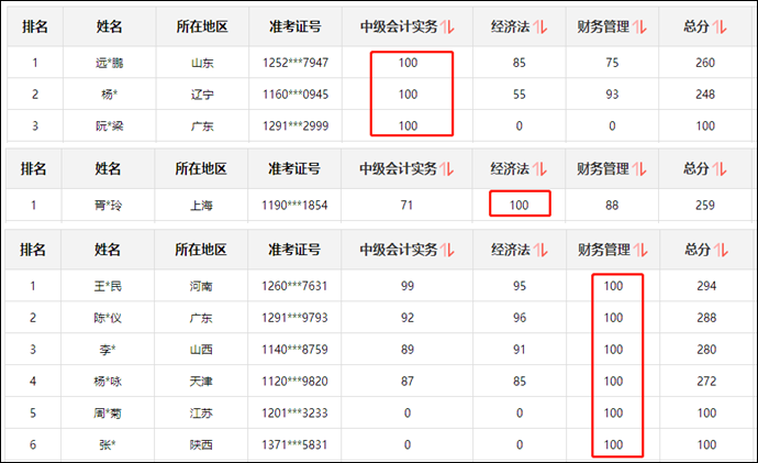 過(guò)來(lái)人說(shuō)：中級(jí)會(huì)計(jì)考試三科難度排行榜！