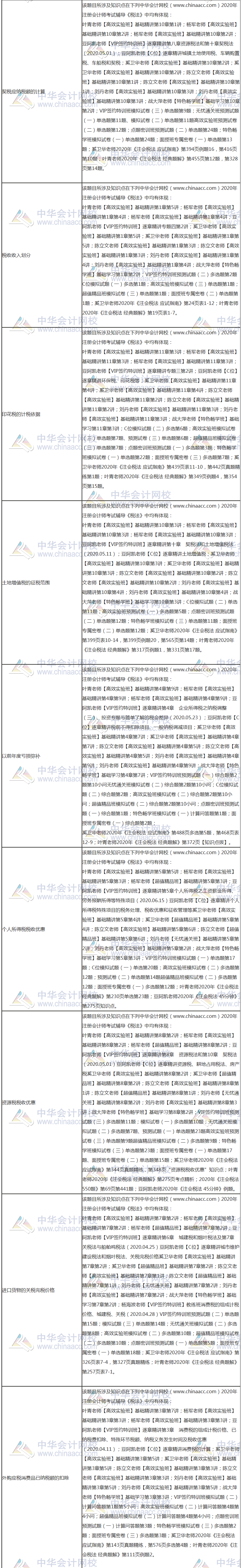 【課程】2020年注會(huì)《稅法》考試課程涉及考點(diǎn)點(diǎn)評(píng)（第二批A卷）