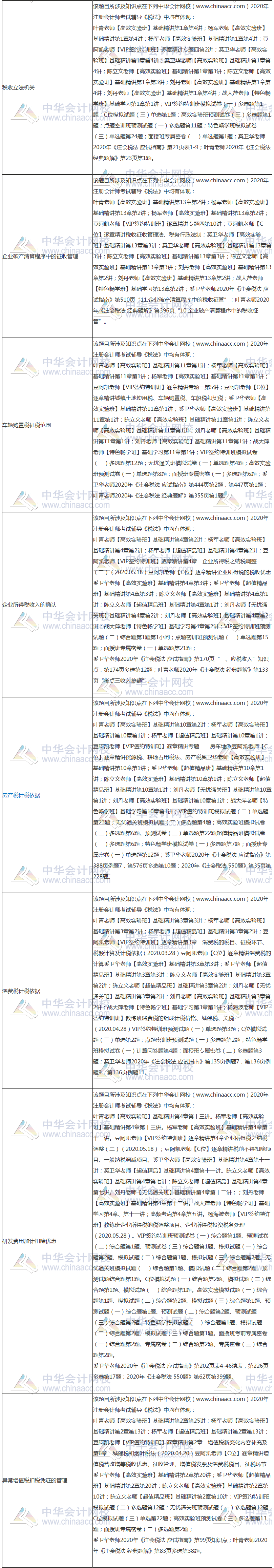 【課程】2020年注會(huì)《稅法》考試課程涉及考點(diǎn)點(diǎn)評(píng)（第二批A卷）