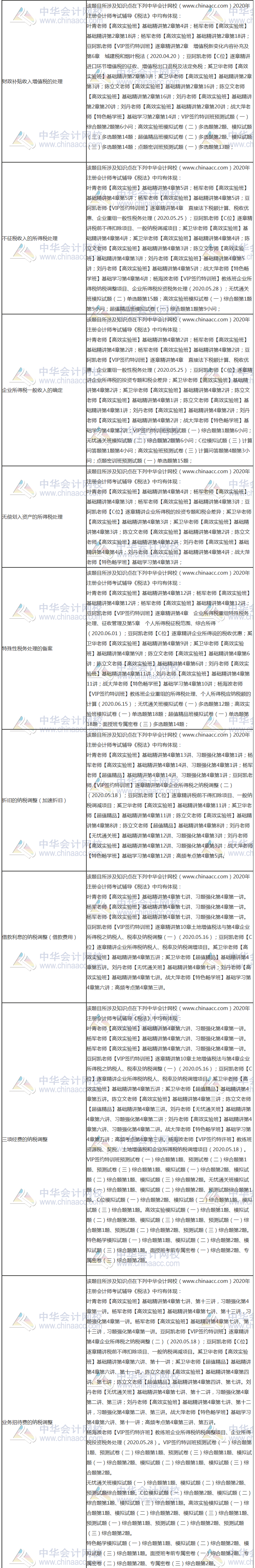 【課程】2020年注會(huì)《稅法》考試課程涉及考點(diǎn)點(diǎn)評(píng)（第二批A卷）