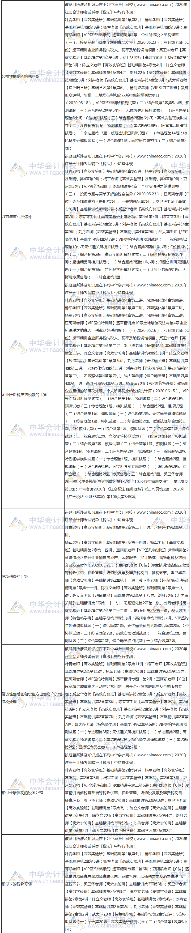 【課程】2020年注會(huì)《稅法》考試課程涉及考點(diǎn)點(diǎn)評(píng)（第二批A卷）