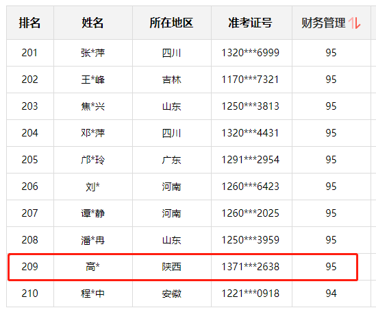 神仙打架！網(wǎng)校中級(jí)學(xué)員280+高分超30人 250分以上超800