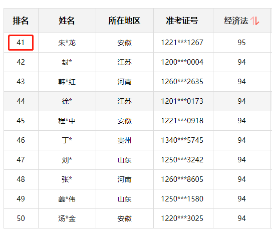 神仙打架！網(wǎng)校中級(jí)學(xué)員280+高分超30人 250分以上超800