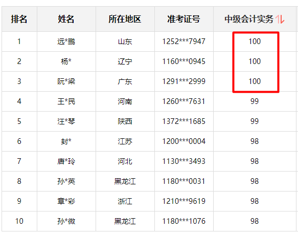 神仙打架！網(wǎng)校中級(jí)學(xué)員280+高分超30人 250分以上超800