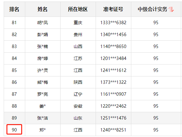 神仙打架！網(wǎng)校中級(jí)學(xué)員280+高分超30人 250分以上超800