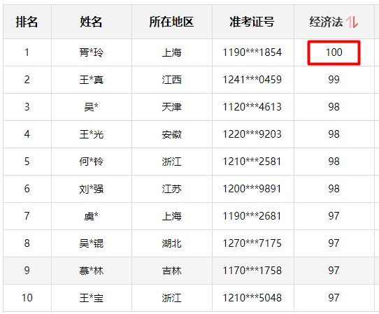 神仙打架！網(wǎng)校中級(jí)學(xué)員280+高分超30人 250分以上超800