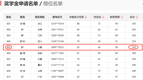 神仙打架！網(wǎng)校中級(jí)學(xué)員280+高分超30人 250分以上超800