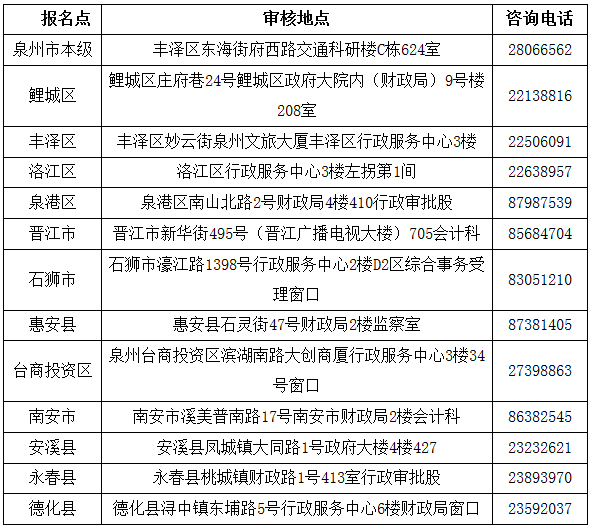 福建泉州2020年高級(jí)會(huì)計(jì)師考后審核通知