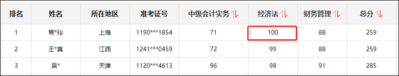 中級會計(jì)職稱經(jīng)濟(jì)法滿分學(xué)員：這么有責(zé)任心的老師 只在初中見過！