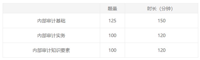 湖北2021年國際內(nèi)部審計(jì)師考試題型是什么？