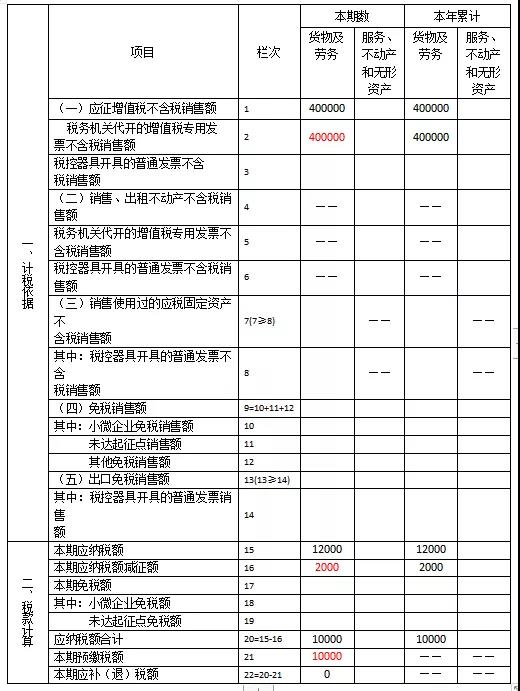 快來(lái)看看！這些增值稅小規(guī)模納稅人的問(wèn)題有您關(guān)心的嗎？