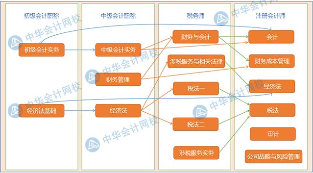 以注會(huì)為核心的“六芒星”考證體系 極少有人掌握其精髓