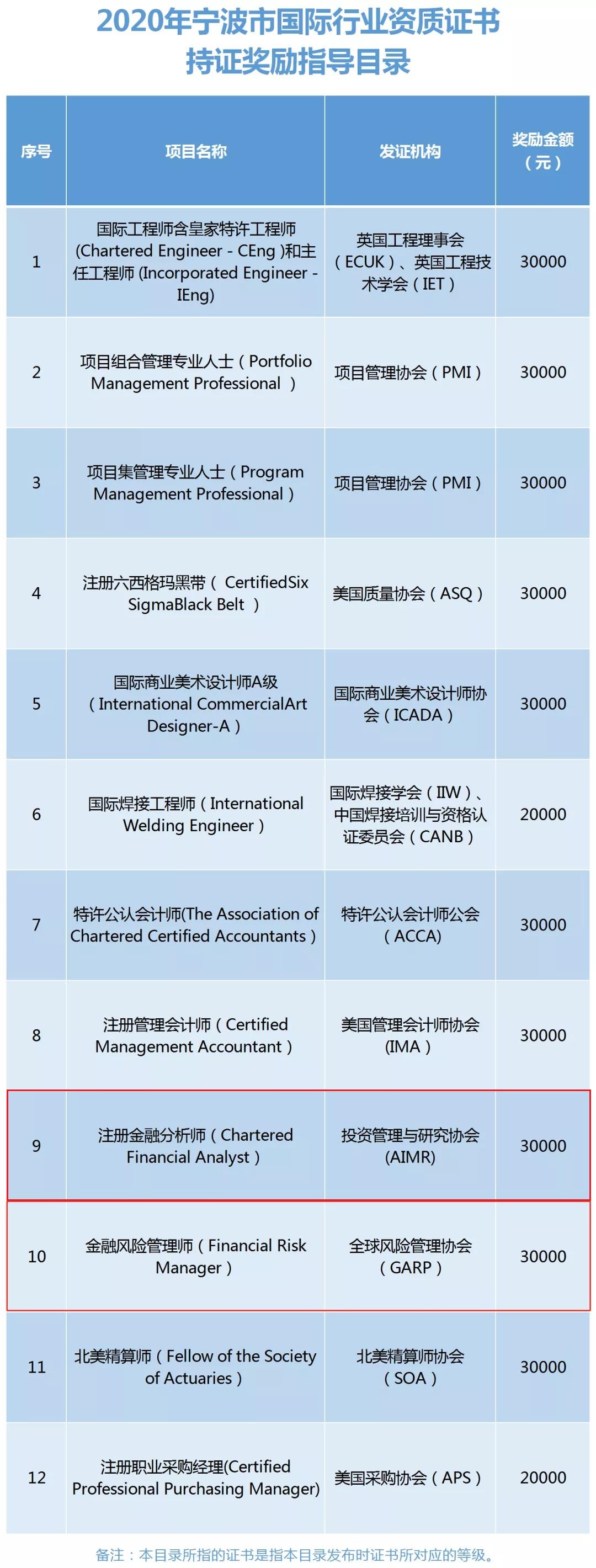 怎么抵CFA3萬元報名費用？