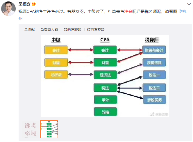 小調(diào)查：通過(guò)中級(jí)會(huì)計(jì)后去干嘛？選擇吃喝玩樂(lè)你就OUT了！