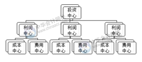 成本中心的預(yù)算控制、分析與考核