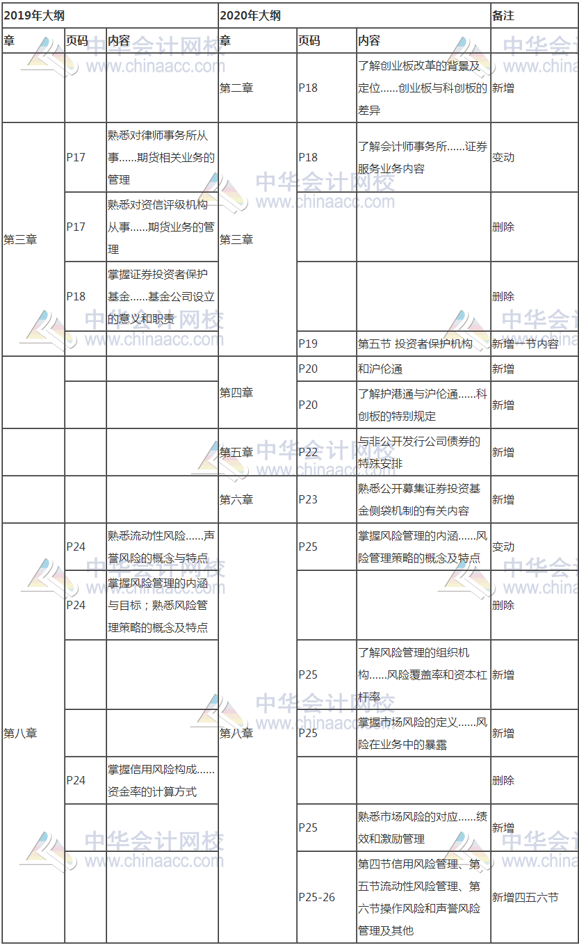 證券從業(yè)考試新大綱發(fā)布！考試變難了嗎？