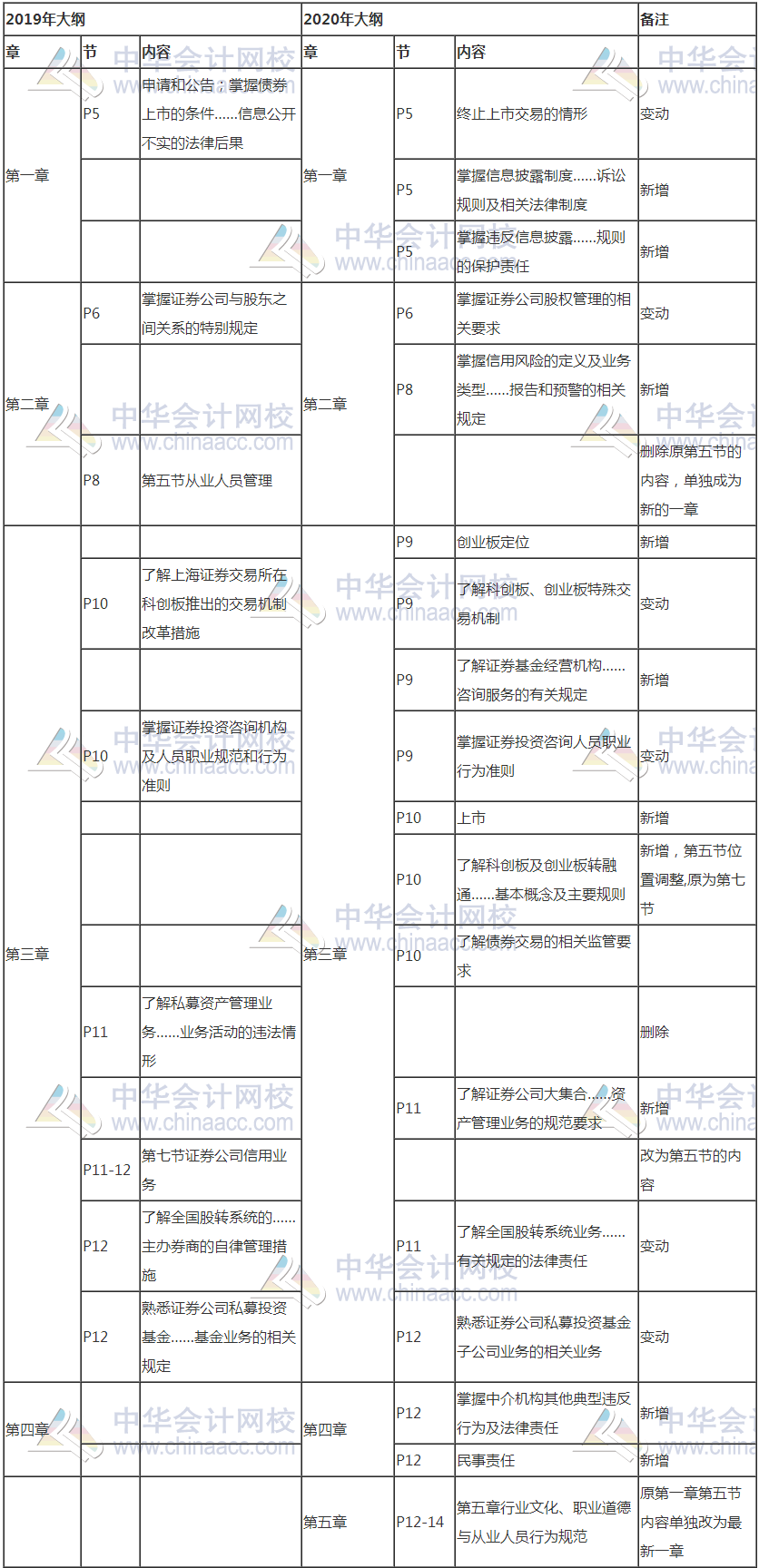 證券從業(yè)考試新大綱發(fā)布！考試變難了嗎？