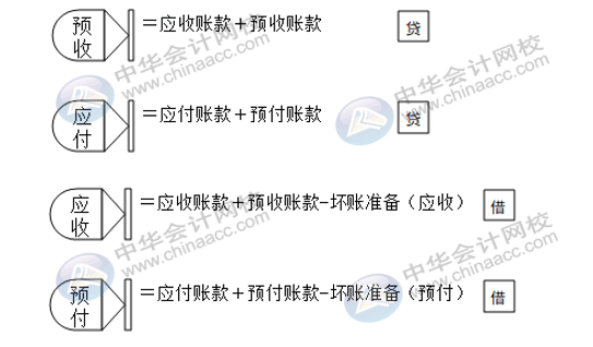 資產(chǎn)負債表太難弄？幾個方法教你簡單編制報表！