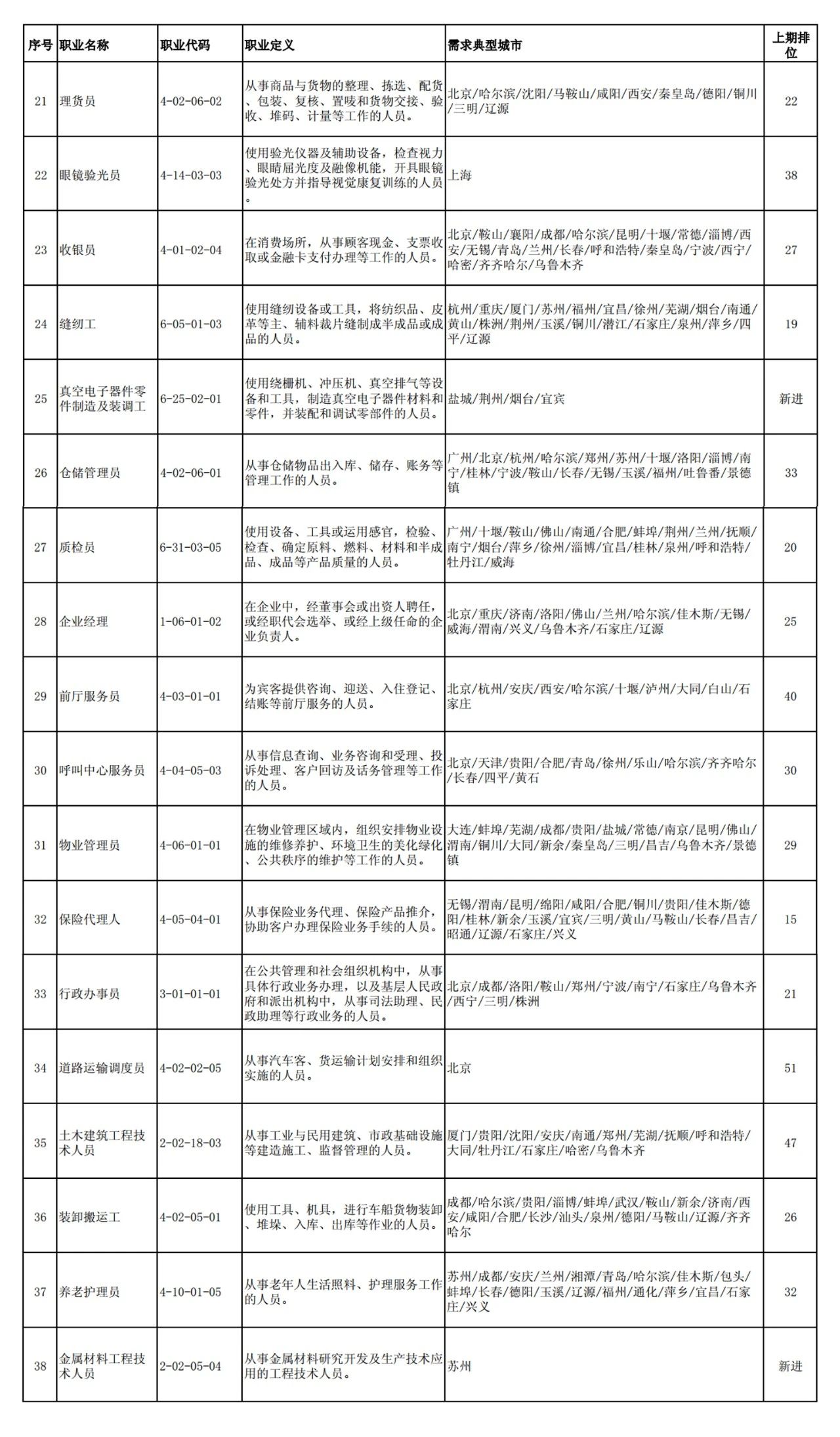 這100個(gè)職業(yè)全國最缺人！會(huì)計(jì)專業(yè)人員位列第52名！